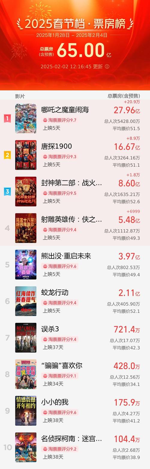 新澳2025正版免費資料和端午电影票房破4亿与端午电影票房破4亿是真的吗
